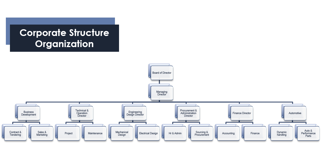 Corporate Structure – Hezzy Global